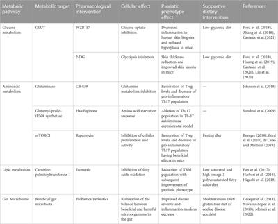 Frontiers Psoriasis Immunometabolism Progress On Metabolic